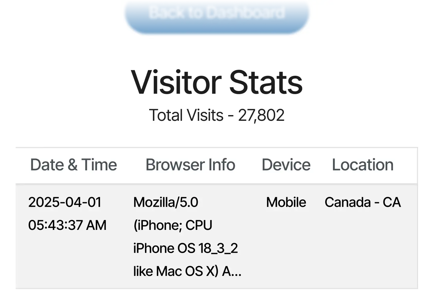Visitor Statistics